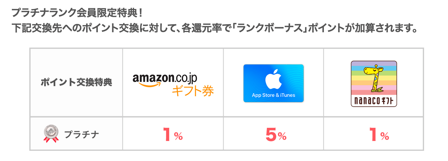 ちょびリッチのポイント交換先一覧｜おすすめ交換先を検証しました - やさしいポイント投資